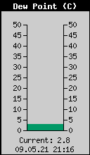 Current Outside Dewpoint