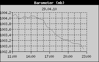 Barometer History