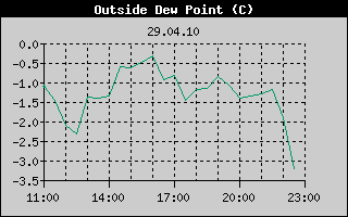 Outside Dewpoint History