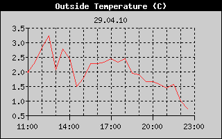 Temp History