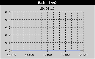 Total Rain History