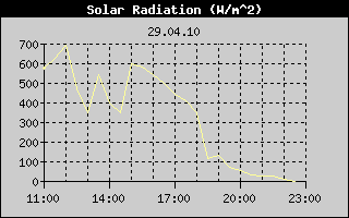 Solar Radiation History