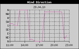 WindDirectionHistory