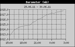Barometer History