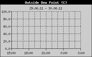 Outside Dewpoint History